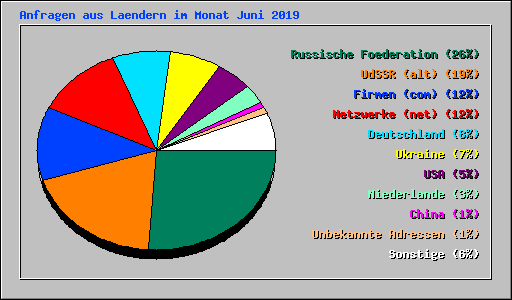 Anfragen aus Laendern im Monat Juni 2019