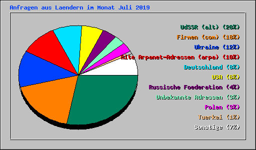 Anfragen aus Laendern im Monat Juli 2019