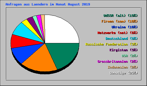 Anfragen aus Laendern im Monat August 2019