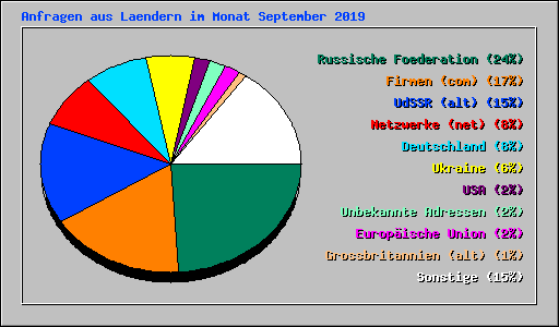 Anfragen aus Laendern im Monat September 2019