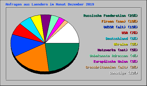 Anfragen aus Laendern im Monat Dezember 2019