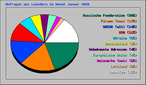 Anfragen aus Laendern im Monat Januar 2020