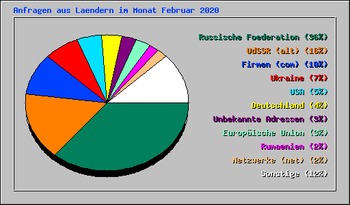 Anfragen aus Laendern im Monat Februar 2020