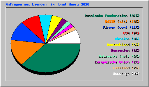 Anfragen aus Laendern im Monat Maerz 2020