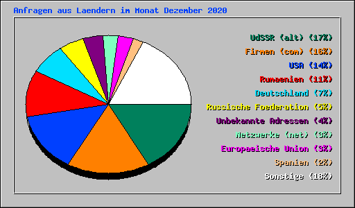 Anfragen aus Laendern im Monat Dezember 2020