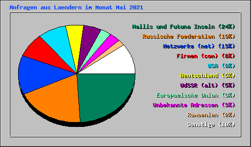 Anfragen aus Laendern im Monat Mai 2021