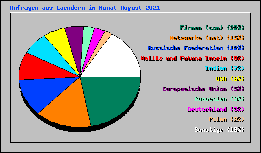 Anfragen aus Laendern im Monat August 2021