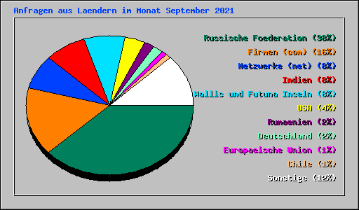 Anfragen aus Laendern im Monat September 2021