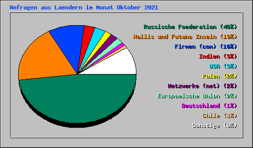 Anfragen aus Laendern im Monat Oktober 2021