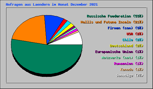 Anfragen aus Laendern im Monat Dezember 2021