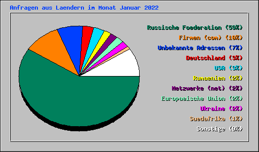 Anfragen aus Laendern im Monat Januar 2022