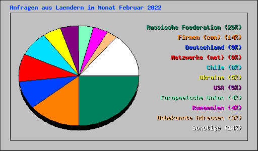 Anfragen aus Laendern im Monat Februar 2022