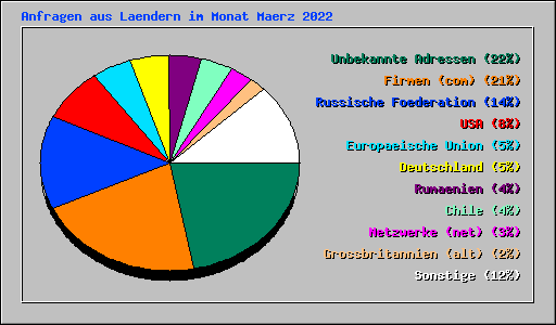 Anfragen aus Laendern im Monat Maerz 2022