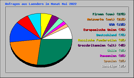 Anfragen aus Laendern im Monat Mai 2022