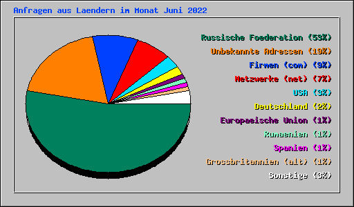 Anfragen aus Laendern im Monat Juni 2022