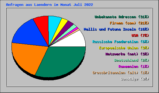 Anfragen aus Laendern im Monat Juli 2022