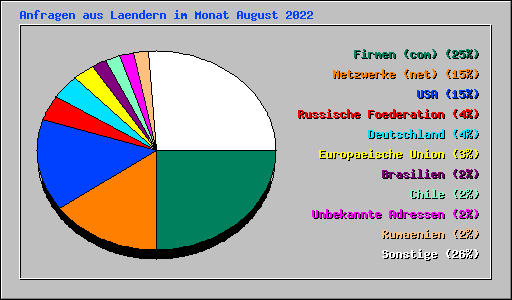 Anfragen aus Laendern im Monat August 2022