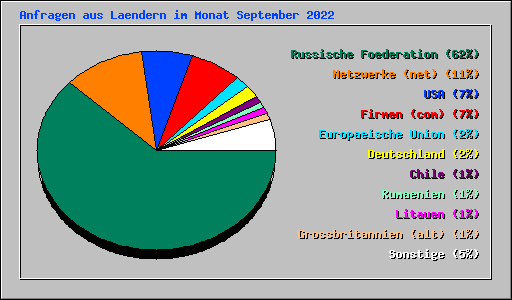 Anfragen aus Laendern im Monat September 2022