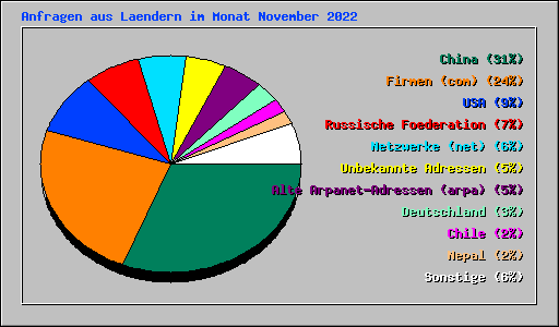 Anfragen aus Laendern im Monat November 2022