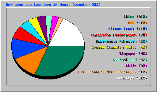 Anfragen aus Laendern im Monat Dezember 2022