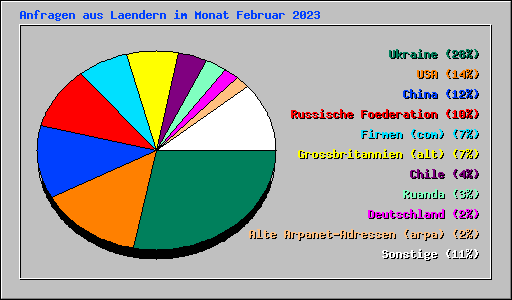 Anfragen aus Laendern im Monat Februar 2023