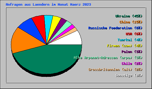 Anfragen aus Laendern im Monat Maerz 2023