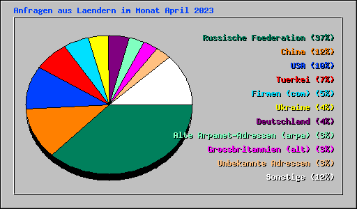 Anfragen aus Laendern im Monat April 2023