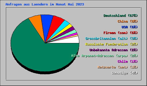 Anfragen aus Laendern im Monat Mai 2023