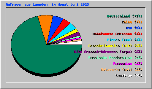 Anfragen aus Laendern im Monat Juni 2023