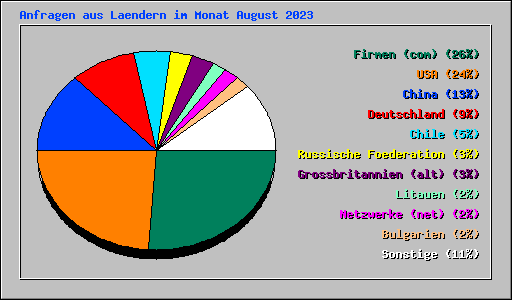 Anfragen aus Laendern im Monat August 2023