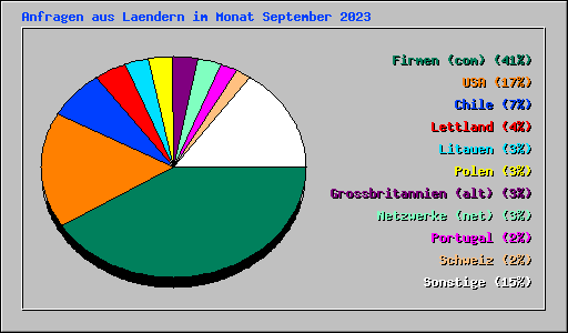 Anfragen aus Laendern im Monat September 2023