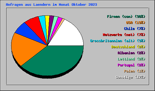 Anfragen aus Laendern im Monat Oktober 2023