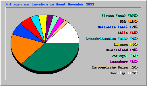 Anfragen aus Laendern im Monat November 2023