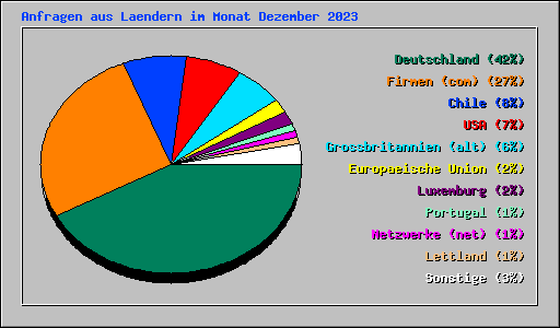 Anfragen aus Laendern im Monat Dezember 2023