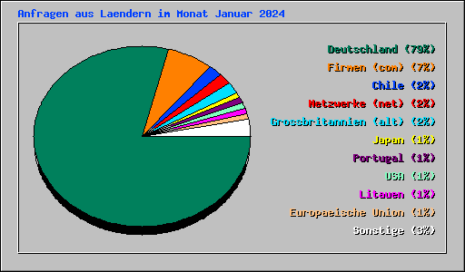 Anfragen aus Laendern im Monat Januar 2024