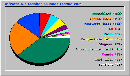 Anfragen aus Laendern im Monat Februar 2024