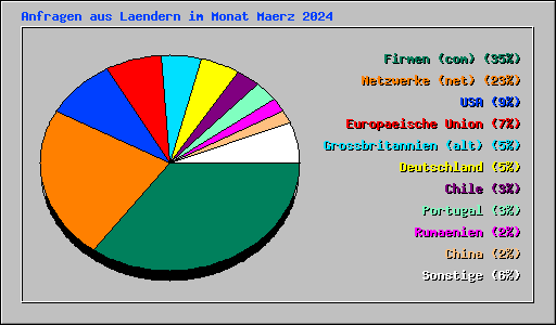 Anfragen aus Laendern im Monat Maerz 2024