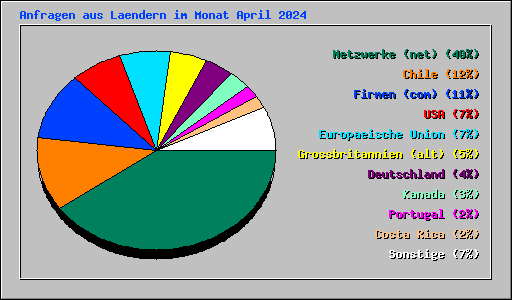 Anfragen aus Laendern im Monat April 2024