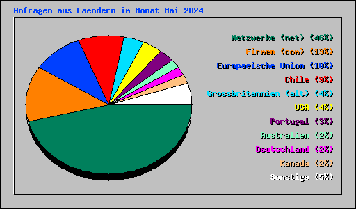 Anfragen aus Laendern im Monat Mai 2024