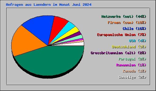 Anfragen aus Laendern im Monat Juni 2024