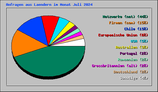 Anfragen aus Laendern im Monat Juli 2024