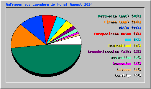 Anfragen aus Laendern im Monat August 2024