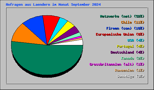 Anfragen aus Laendern im Monat September 2024