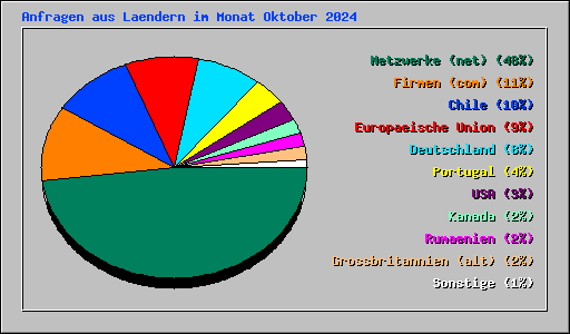 Anfragen aus Laendern im Monat Oktober 2024