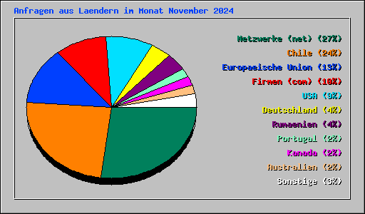 Anfragen aus Laendern im Monat November 2024