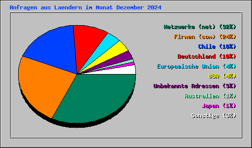 Anfragen aus Laendern im Monat Dezember 2024