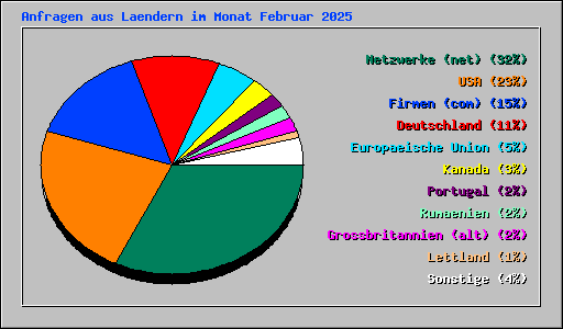 Anfragen aus Laendern im Monat Februar 2025