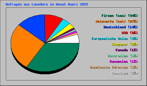 Anfragen aus Laendern im Monat Maerz 2025