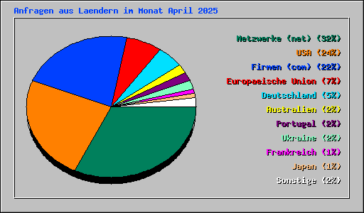 Anfragen aus Laendern im Monat April 2025
