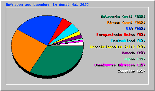 Anfragen aus Laendern im Monat Mai 2025